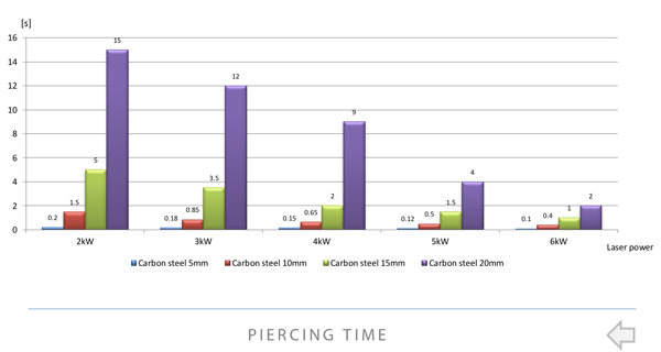 fiber-laser-piercing-bar-chart.png